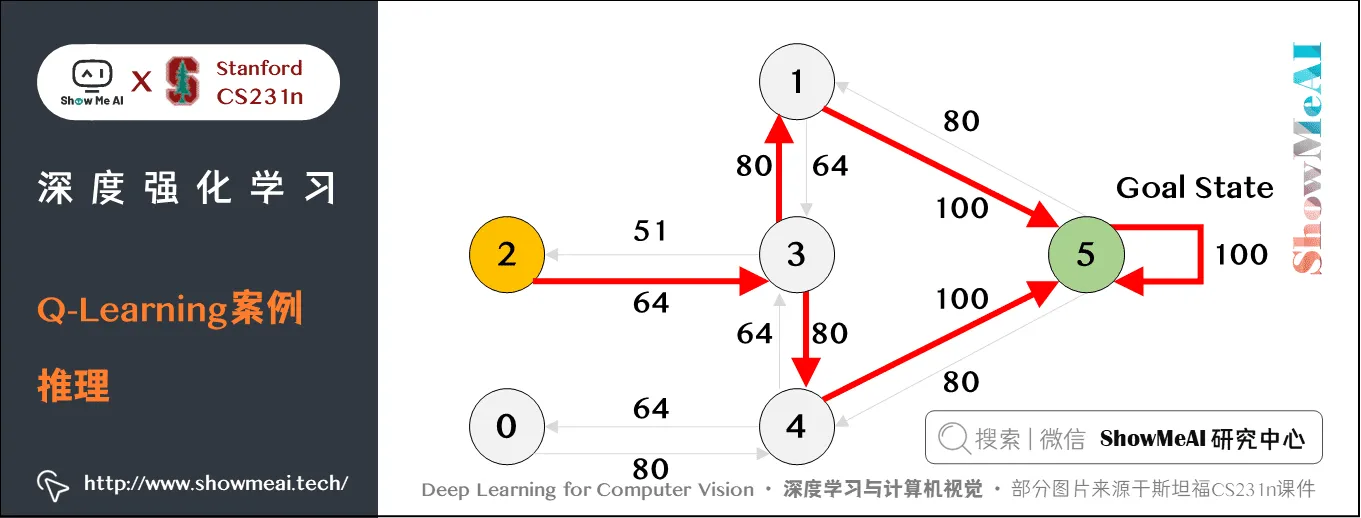 Q-Learning案例; 推理