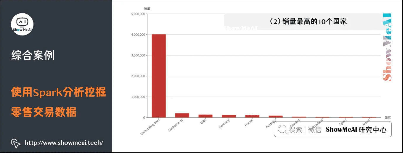 使用Spark分析挖掘零售交易数据; 销量最高的10个国家; 11-8