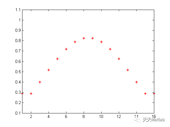 【雷达】基于粒子群算法优化综合线阵低副瓣方向图附matlab代码