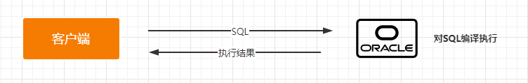 Oracle SQL操作和查询