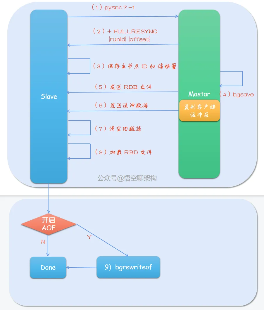 全量复制的流程图