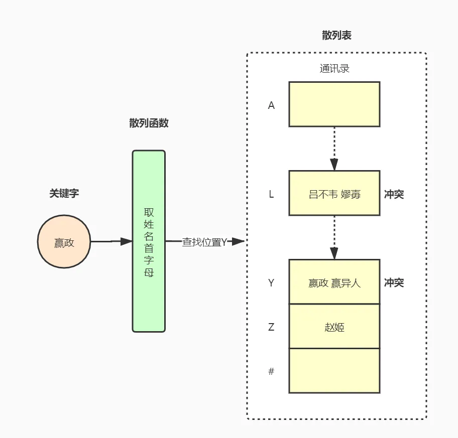 散列表：通讯录