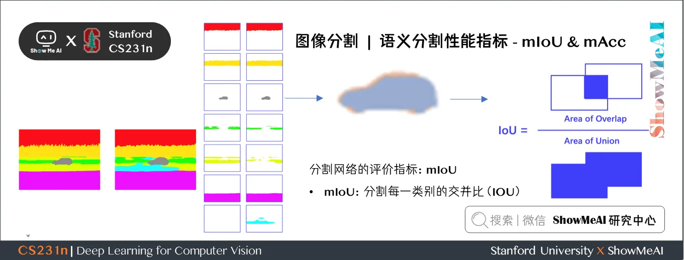 语义分割性能指标; mIoU & mAcc