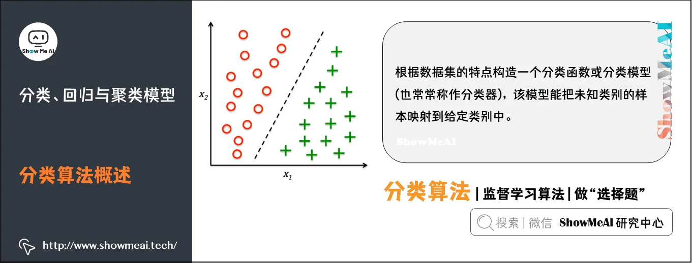 Spark机器学习; 建模与超参调优; 分类、回归与聚类模型; 分类算法概述; 15-1