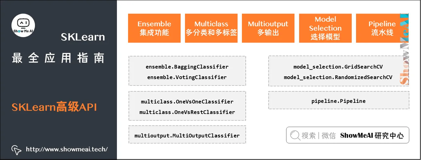 SKLearn最全应用指南; SKLearn高级API; 3-23