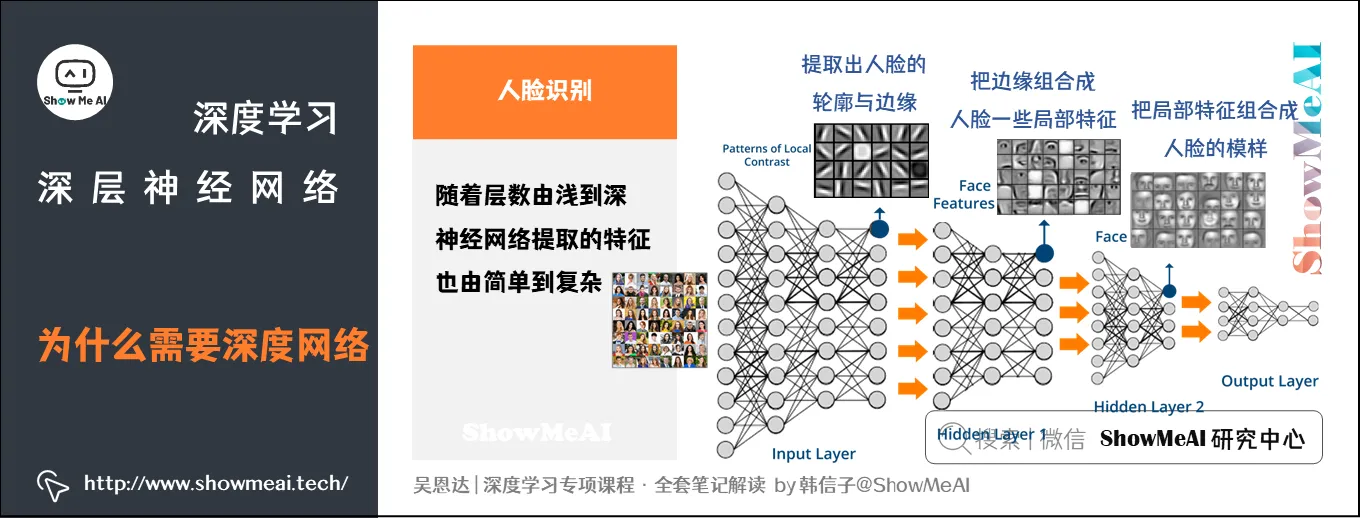 为什么需要深度网络