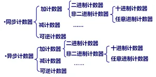 同步计数器设计与建模