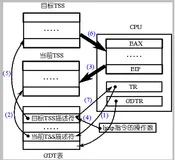 操作系统实验五 基于内核栈切换的进程切换(哈工大李治军)（一）