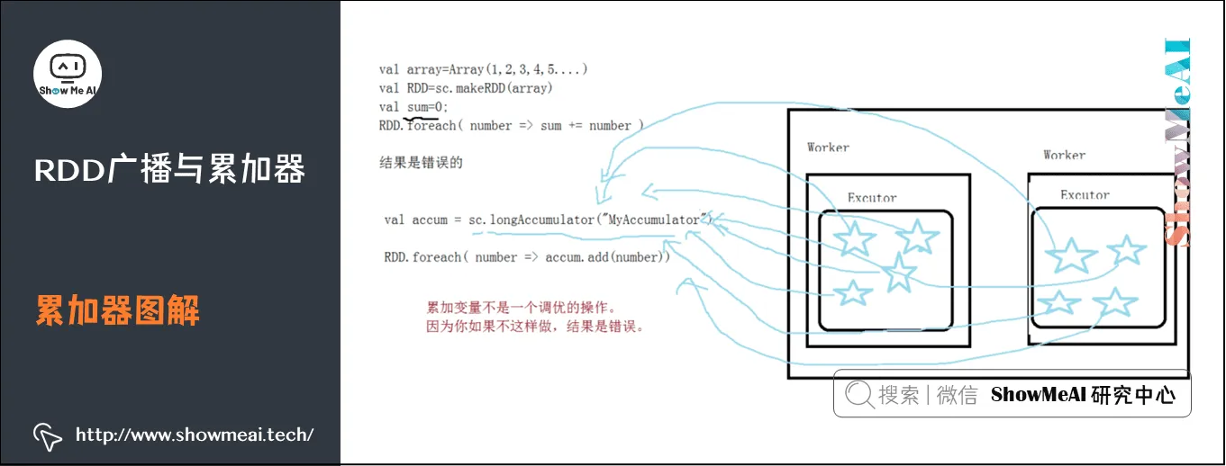 Spark操作; 基于RDD的大数据处理分析; RDD广播与累加器; 累加器图解; 8-6