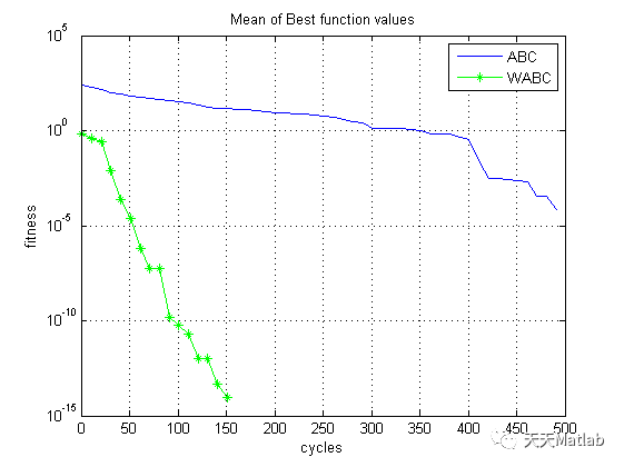 【智能优化算法】基于鲸鱼算法结合蚁群算法求解函数极值问题含Matlab代码