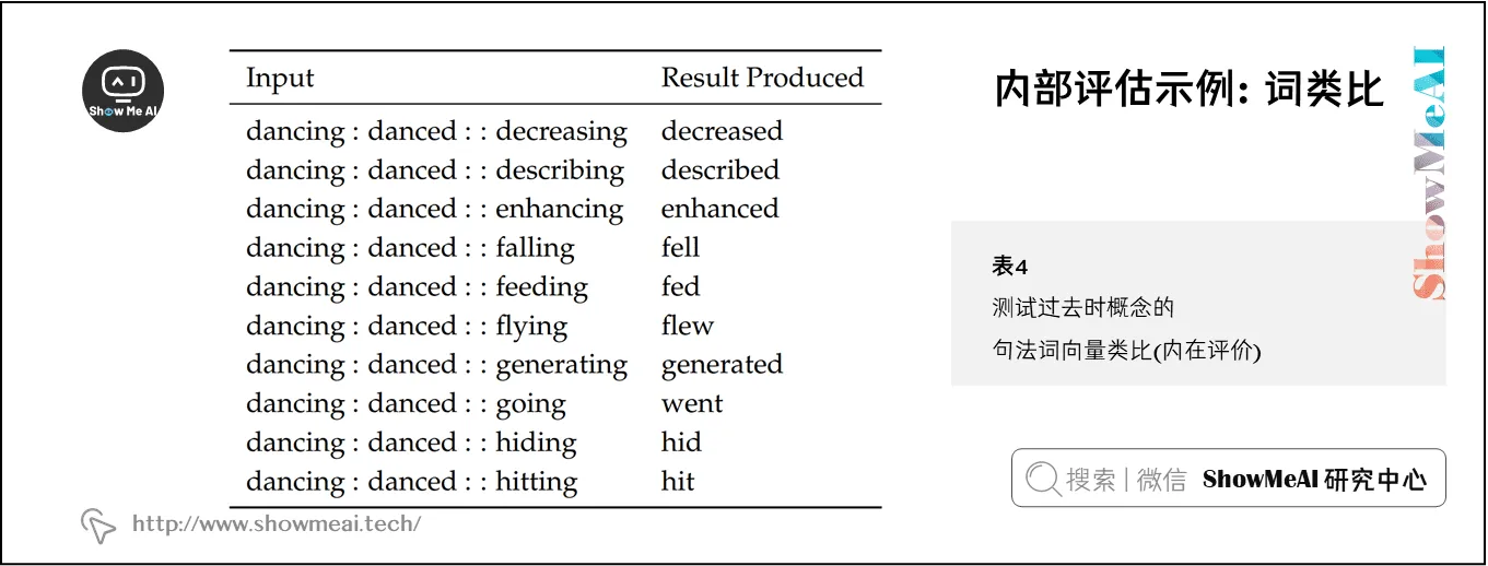 测试过去时概念的句法词向量类比 (内在评价)