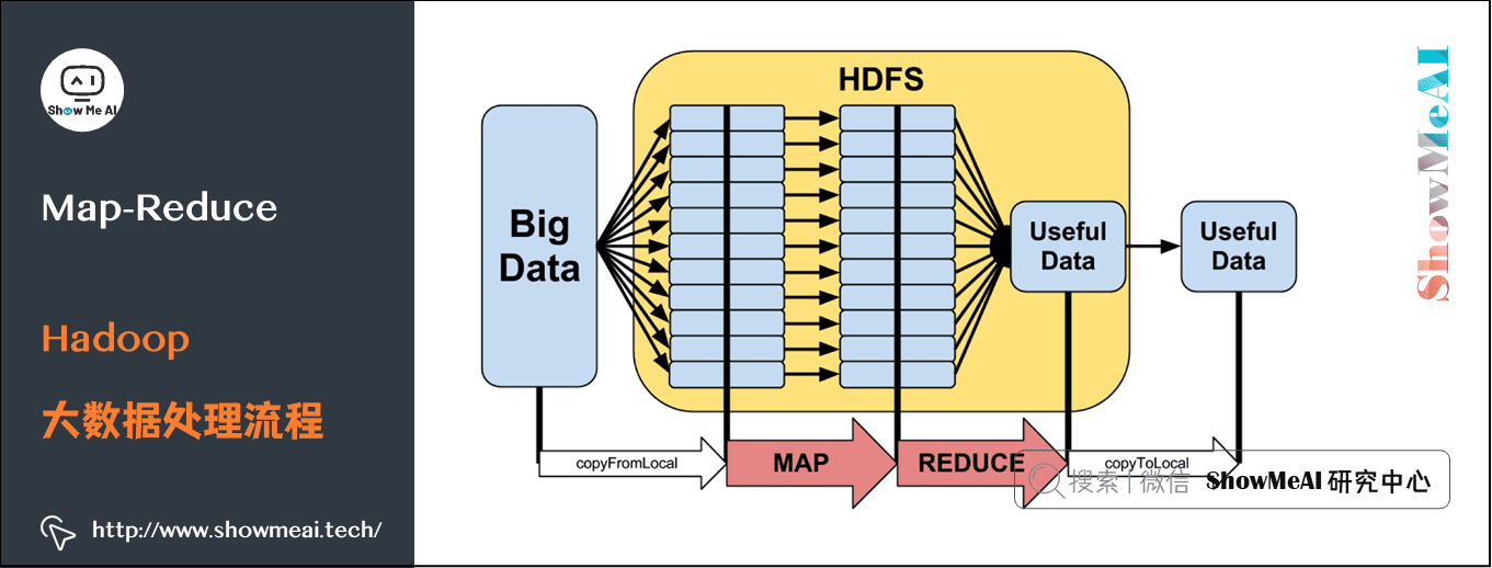 实操案例; 应用map-reduce进行大数据统计; Map-Reduce; Hadoop大数据处理流程; 4-1