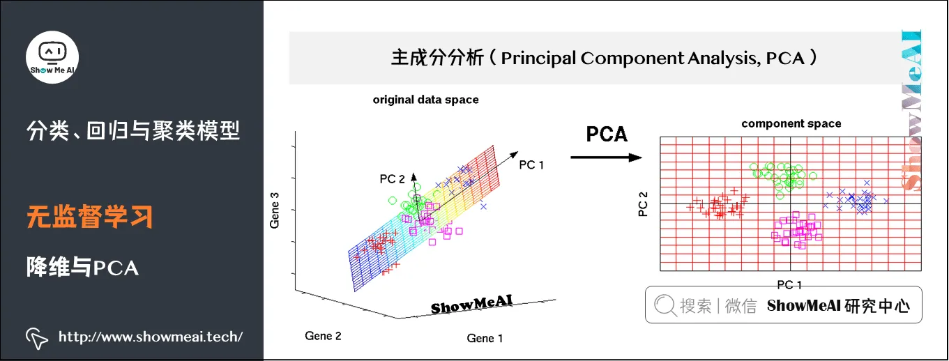 Spark机器学习; 建模与超参调优; 分类、回归与聚类模型; 无监督学习; 降维与PCA; 15-10