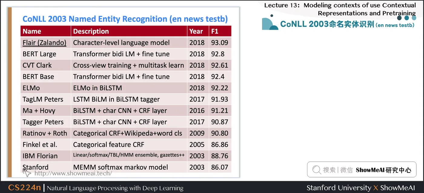 CoNLL 2003命名实体识别 (en news testb)