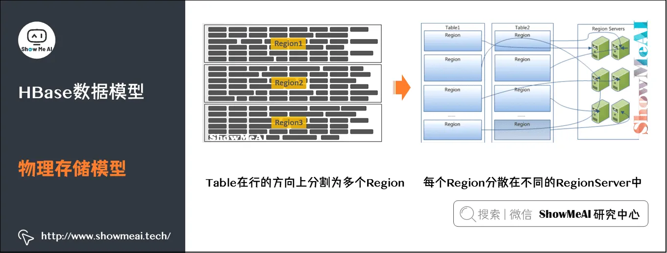 海量数据库与查询; Hive与HBase详解; HBase数据模型; 物理存储模型; 6-7