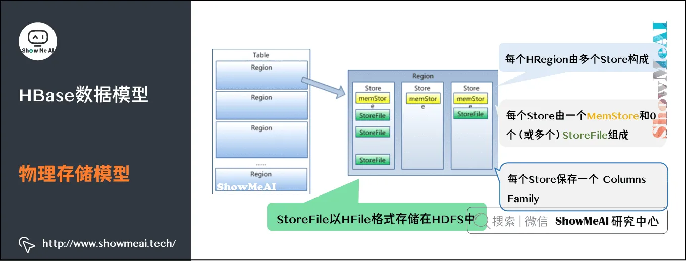 海量数据库与查询; Hive与HBase详解; HBase数据模型; 物理存储模型; 6-8