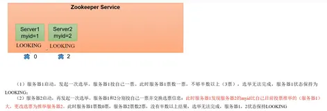 zookeeper入门到精通04——zookeeper集群选举与集群操作（上）