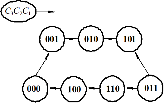 三位m序列状态转换图