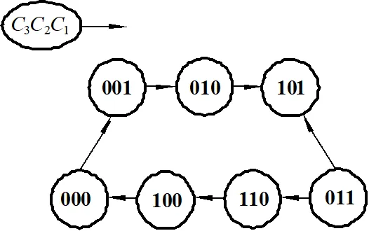 三位m序列状态转换图