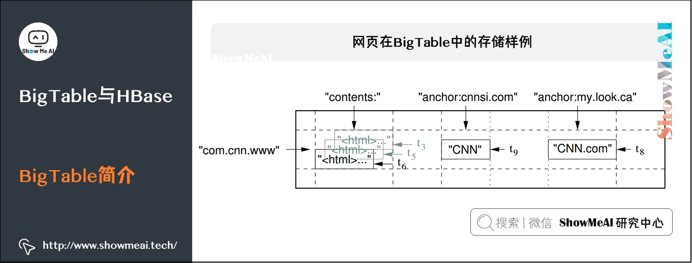 海量数据库与查询; Hive与HBase详解; BigTable与HBase; BigTable简介; 6-2