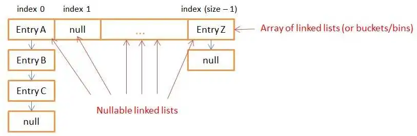 internal_storage_java_hashmap