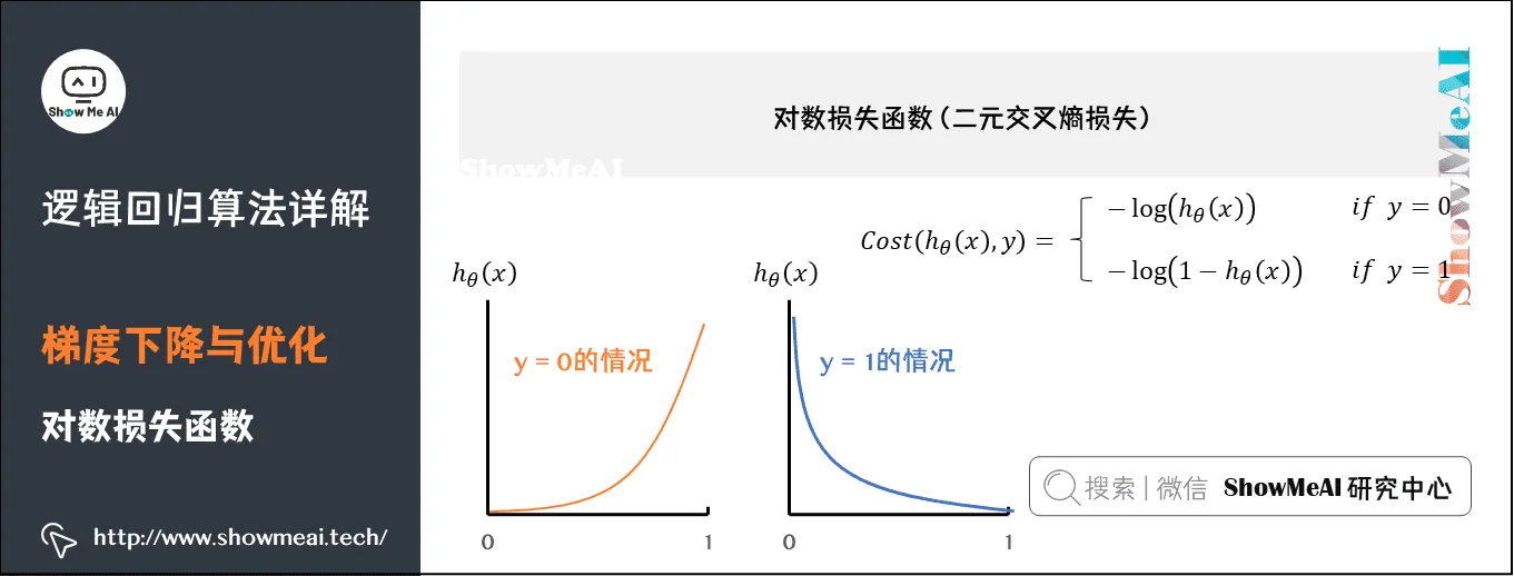 逻辑回归算法详解; 梯度下降与优化; 对数损失函数 ; 4-12