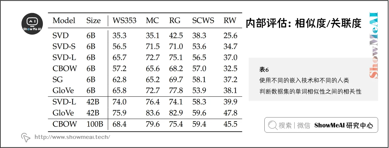 内部评估：相似度/关联度