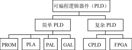 FPGA：硬件描述语言简介