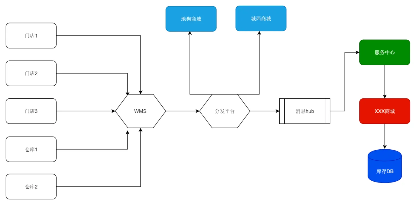 InventoryDataSystemFlow