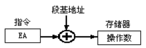 微机原理之指令系统和汇编程序设计