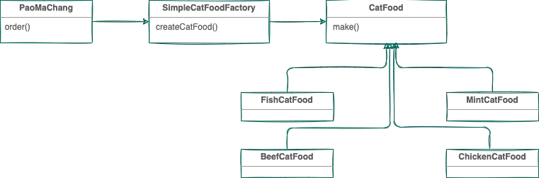 简单工厂类图