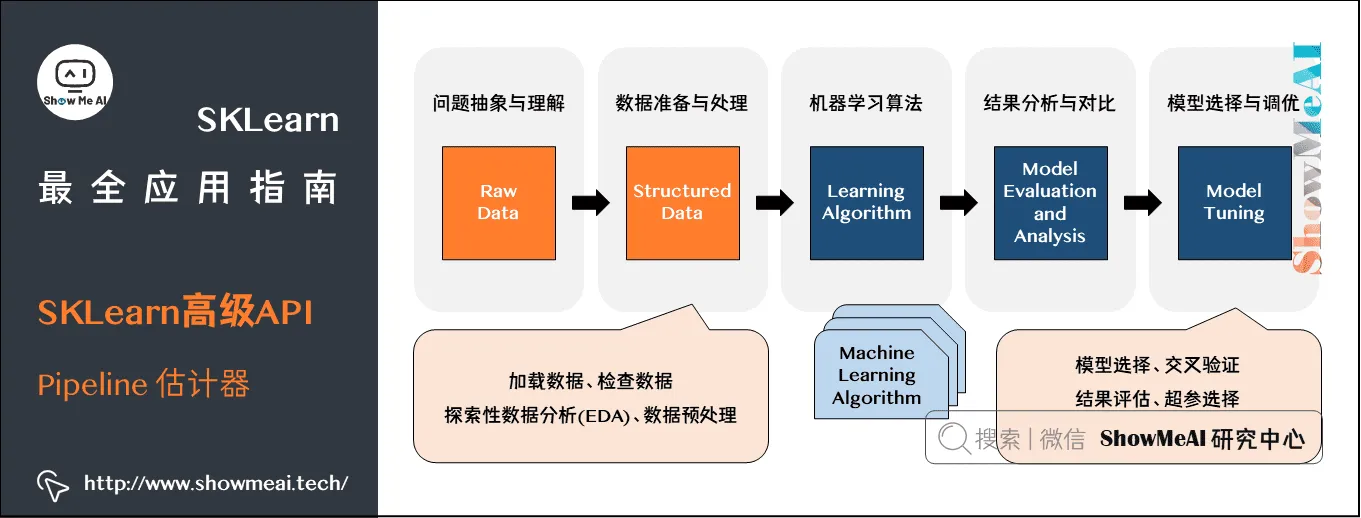 SKLearn最全应用指南; SKLearn高级API; Pipeline 估计器; 3-41