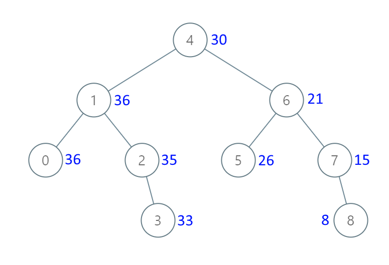 LeetCode 538. 把二叉搜索树转换为累加树