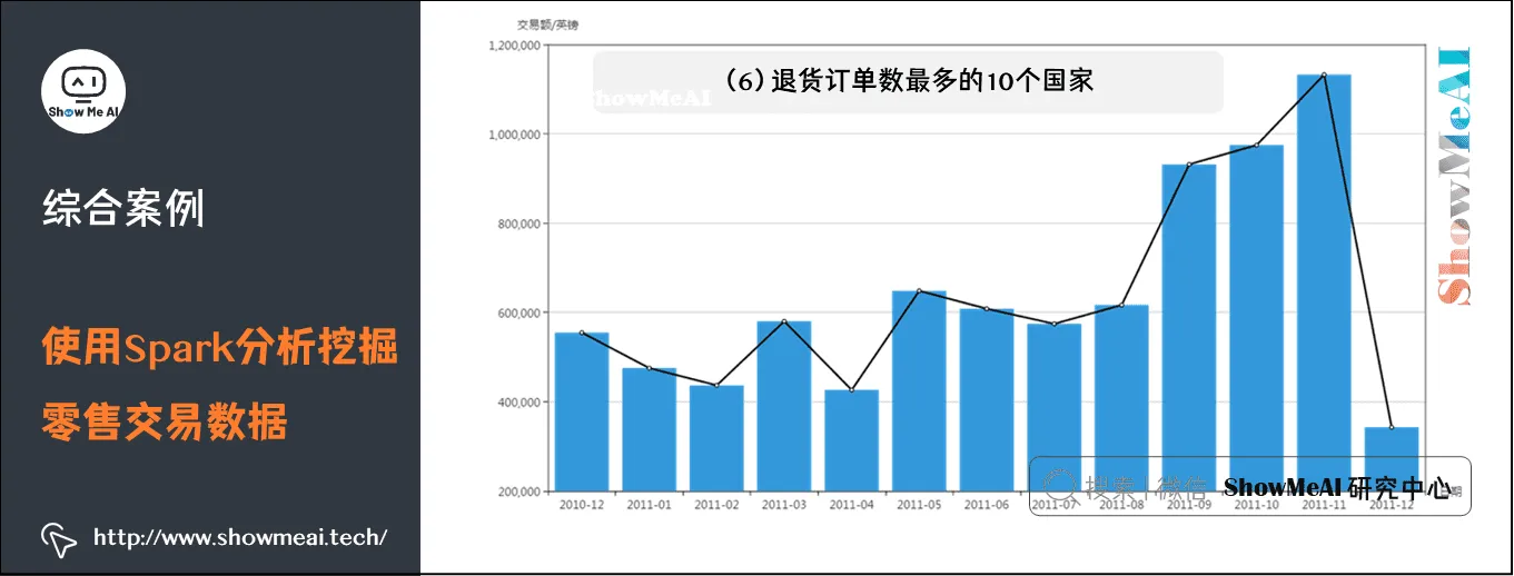 使用Spark分析挖掘零售交易数据; 退货订单数最多的10个国家; 11-12