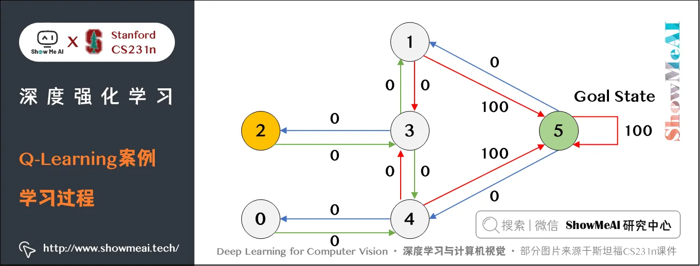 Q-Learning案例; 学习过程