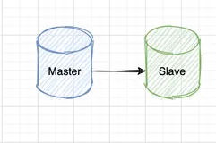 看完这篇还不懂 MySQL 主从复制，可以回家躺平了～