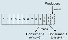 【Kafka从入门到成神系列 四】Kafka 消息丢失及 TCP 管理