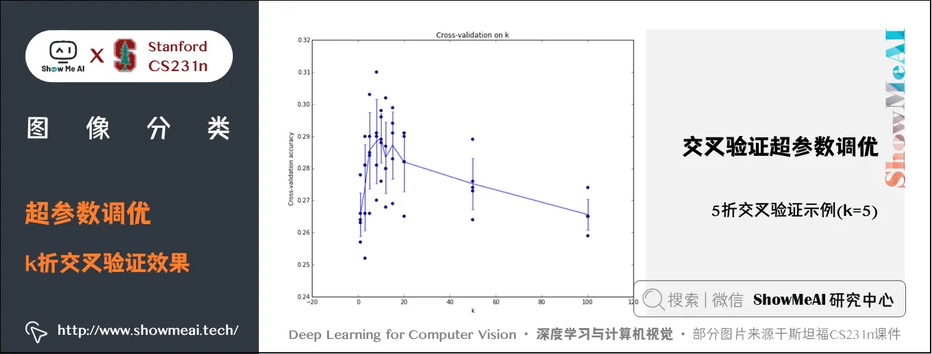 超参数调优; k折交叉验证效果