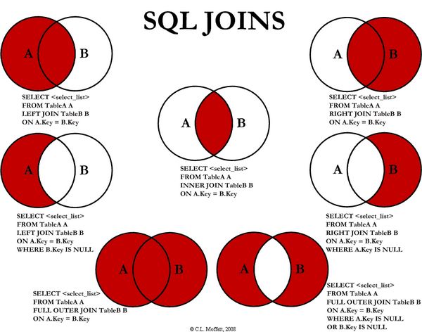 一张图看懂 SQL 的各种 join 用法！