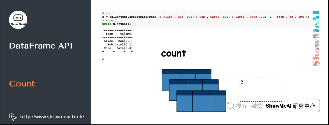 Spark操作; 基于Dataframe与SQL的大数据处理分析; DataFrame API; Count; 9-19