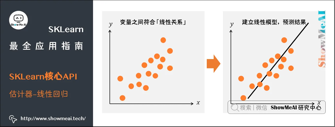 SKLearn最全应用指南; SKLearn核心API; 估计器–线性回归; 3-14