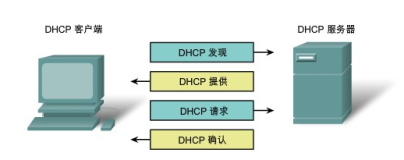 DHCP服务1