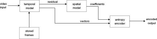 多媒体信息处理学习笔记-2. Multimedia Data and Coding