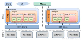 【HBase】(3)-HBase详细结构图
