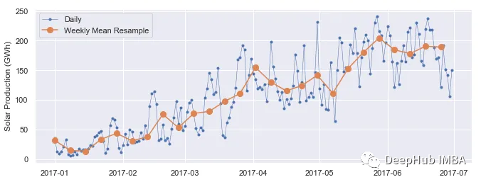 在Pandas中通过时间频率来汇总数据的三种常用方法