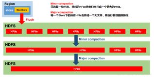 【HBase】(6)-Compact合并StoreFile流程