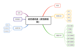 （使用柔性数组）动态版通讯录