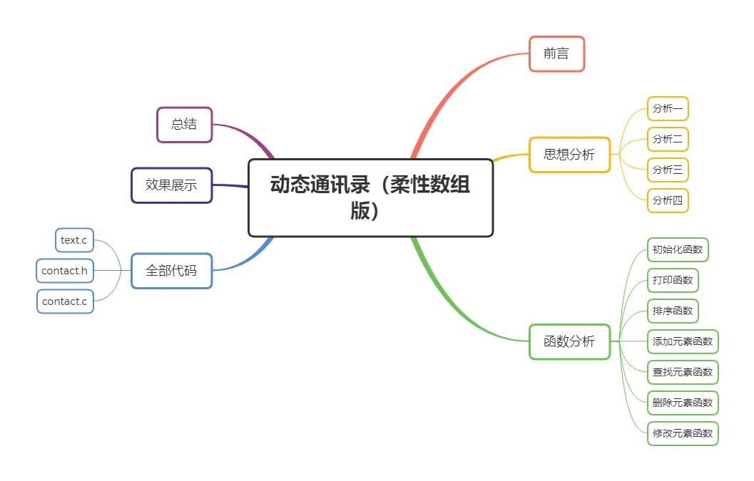 动态通讯录（柔性数组版）