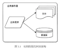 大型网站技术架构的演变历程