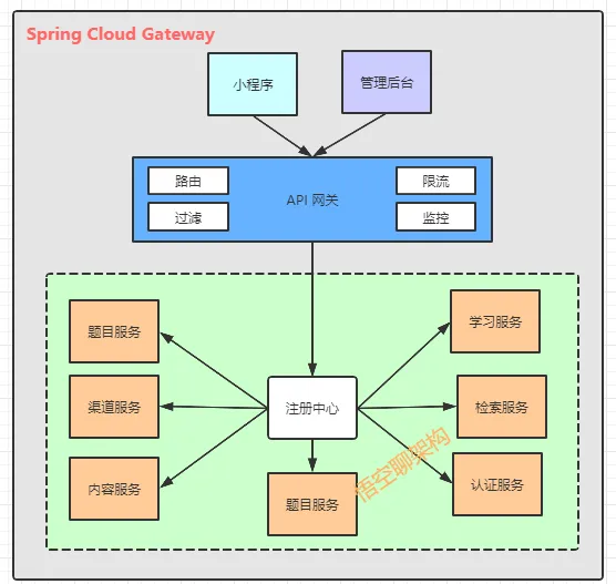 Spring Cloud Gateway